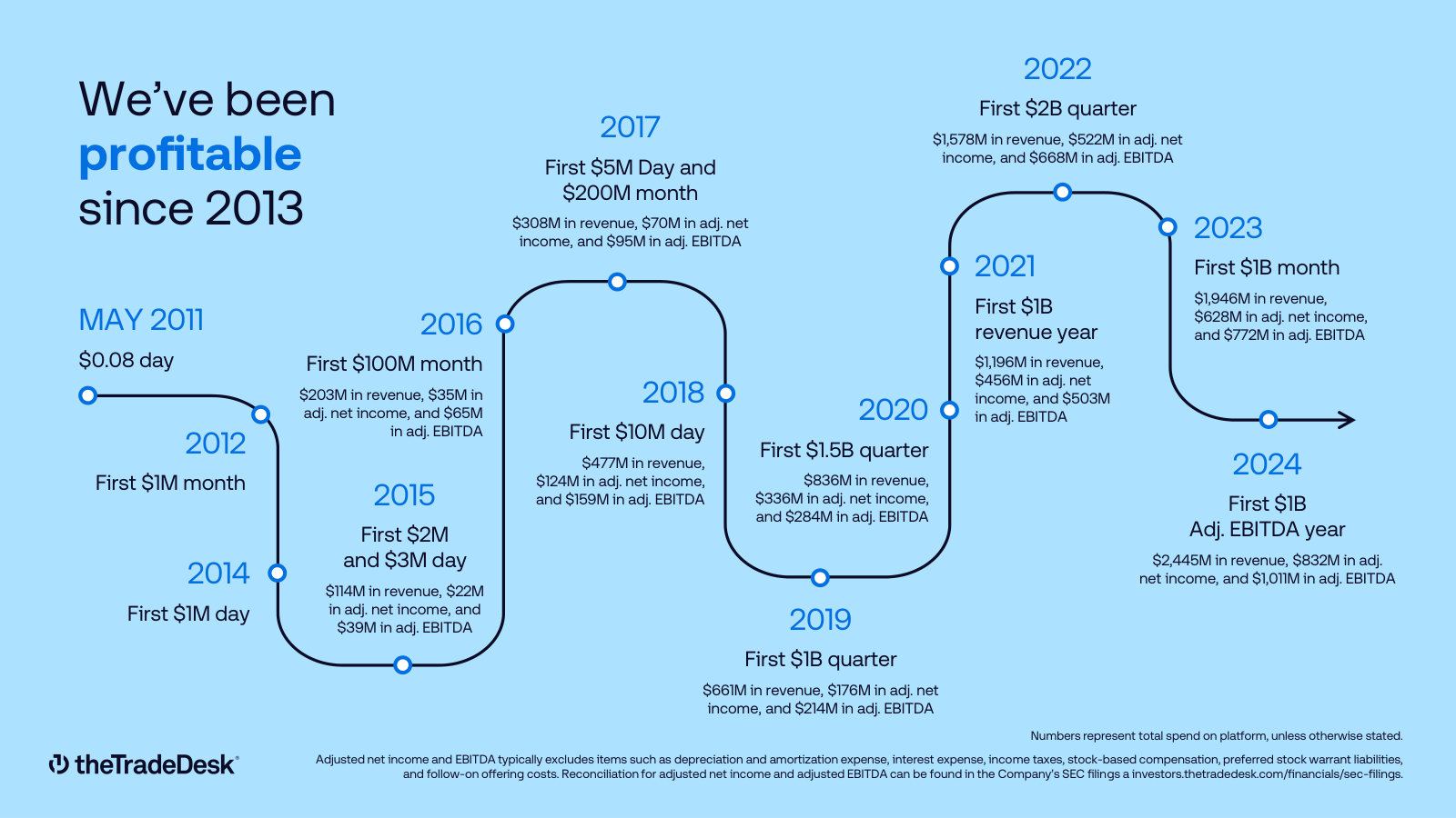 Profitable since 2013 — the milestone timeline from a $0.08 day in 2011 to a $1B adjusted-EBITDA year in 2024.