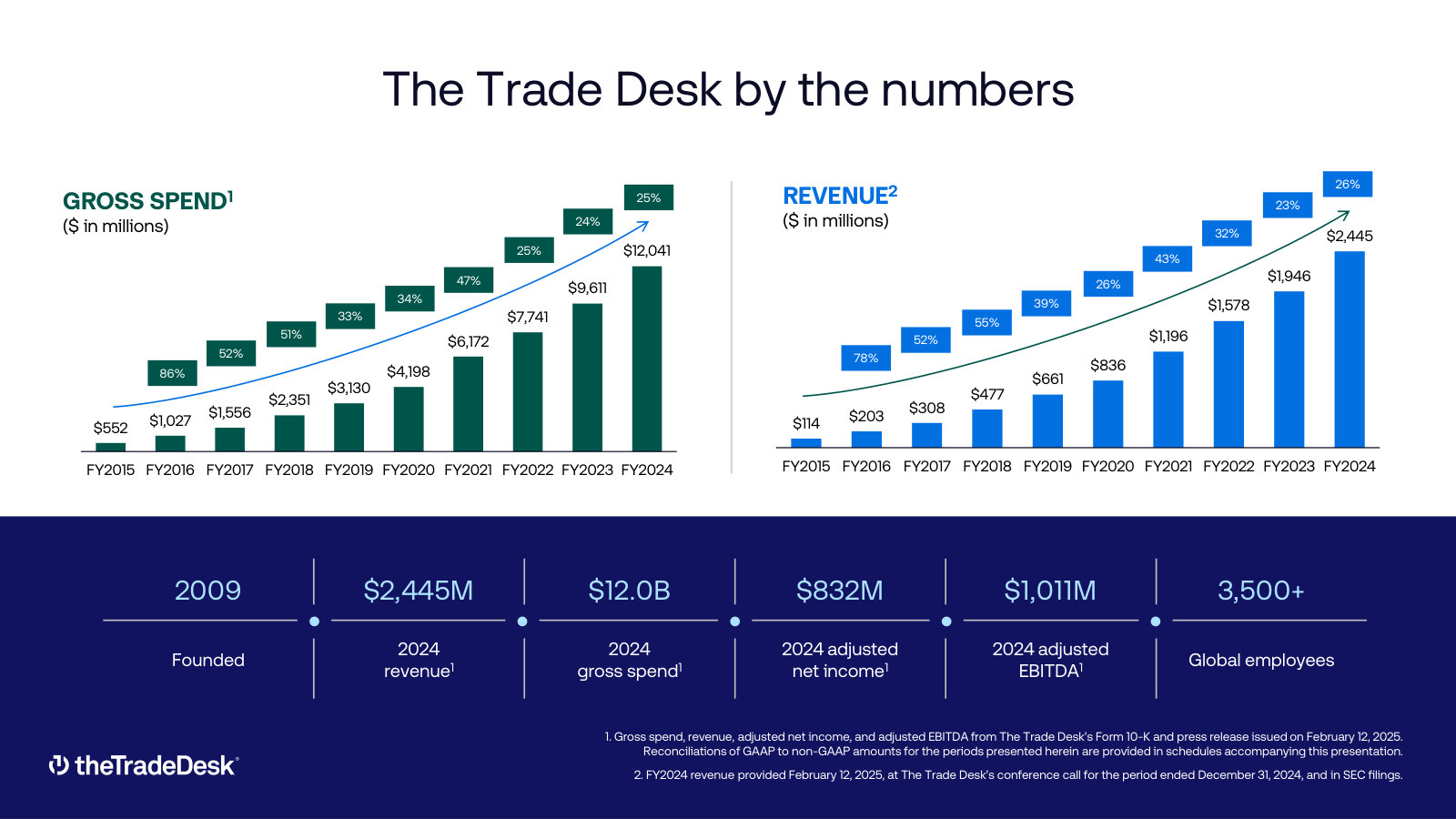 The take-rate model made explicit — gross spend on platform (~$12B) versus revenue (~$2.4B), side by side.