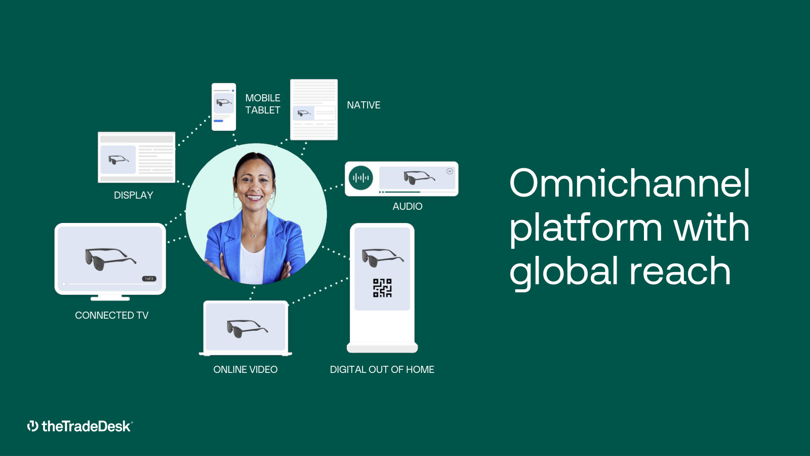 The omnichannel platform in one diagram — one console buying CTV, display, video, audio, native and digital out-of-home.