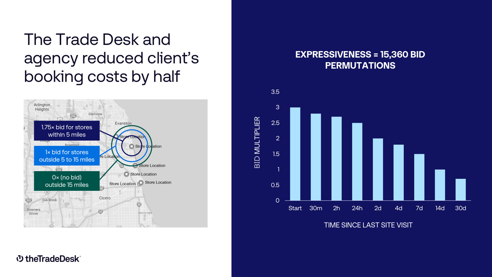Expressiveness made concrete — geo-weighted bidding cut a client's booking costs in half; a bid can flex across 15,360 permutations.