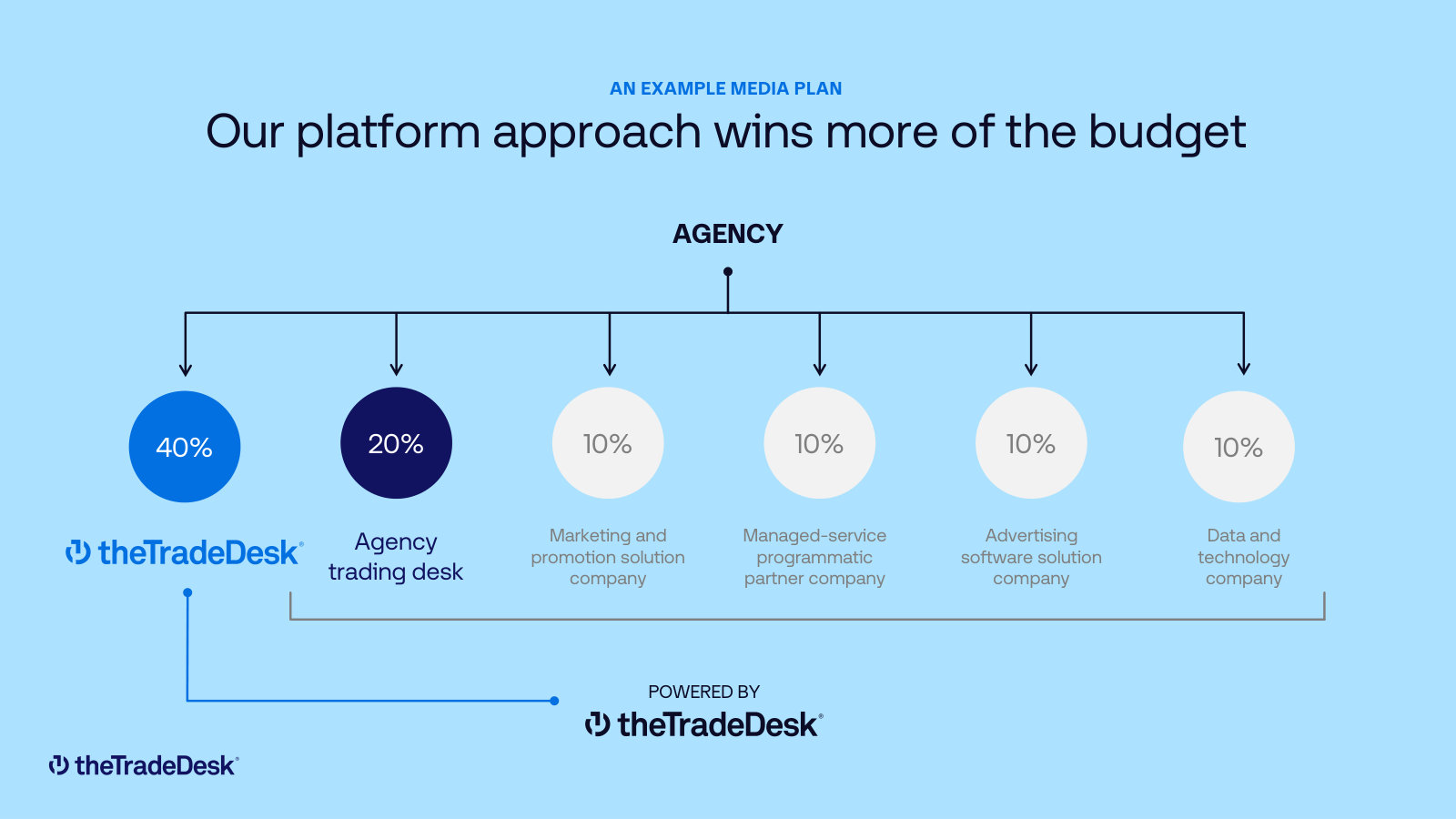 An example media plan — why the platform approach wins a larger share of an agency's budget than point solutions.