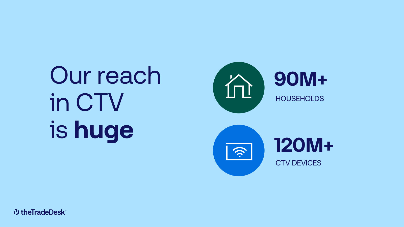 CTV reach — 90M+ households and 120M+ connected-TV devices addressable through the platform.