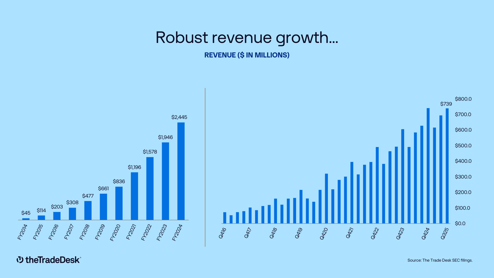 Robust revenue growth shown both annually and quarterly, exposing the seasonality the annual chart hides.