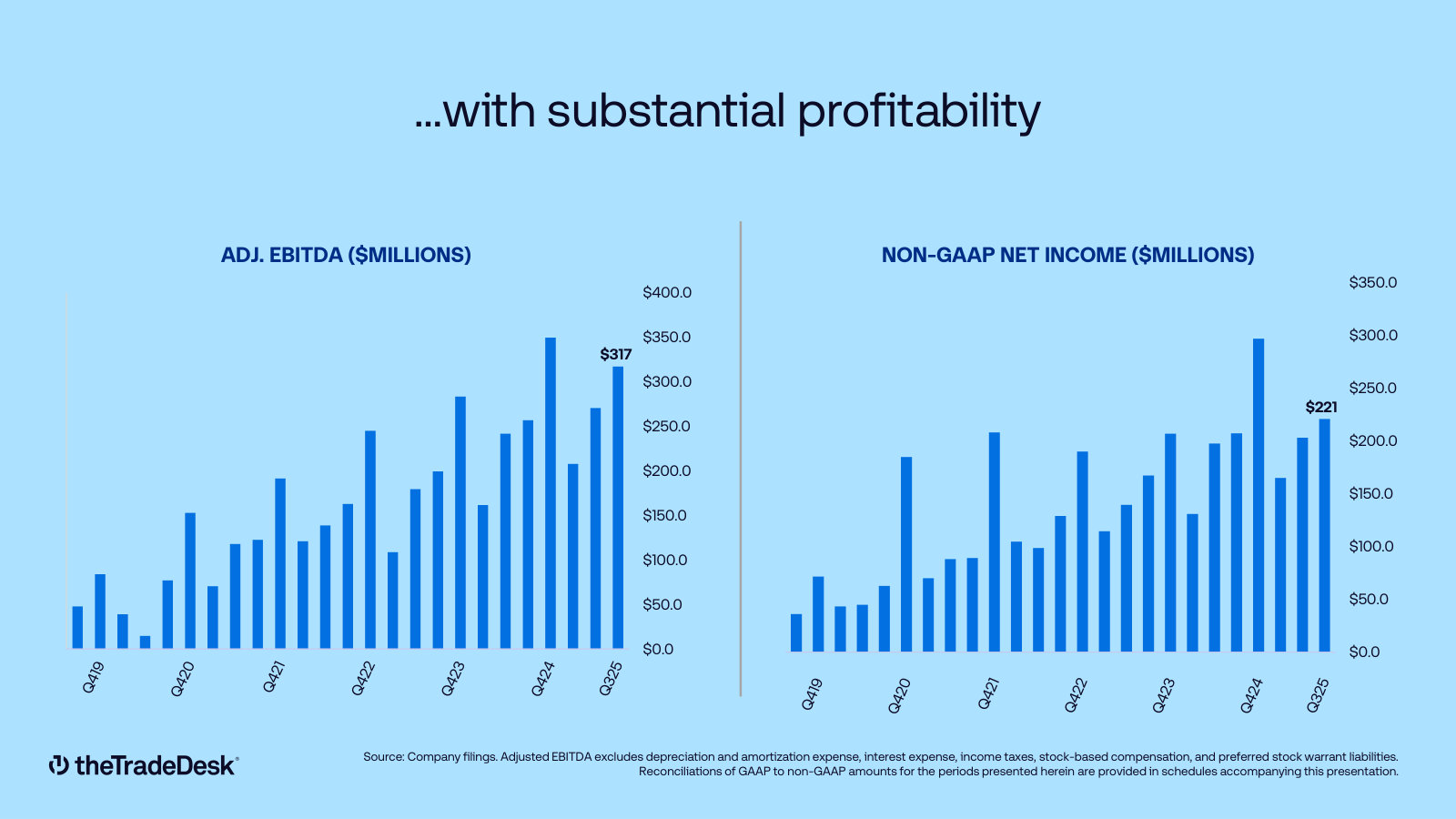 Substantial profitability — quarterly adjusted EBITDA and non-GAAP net income trends.