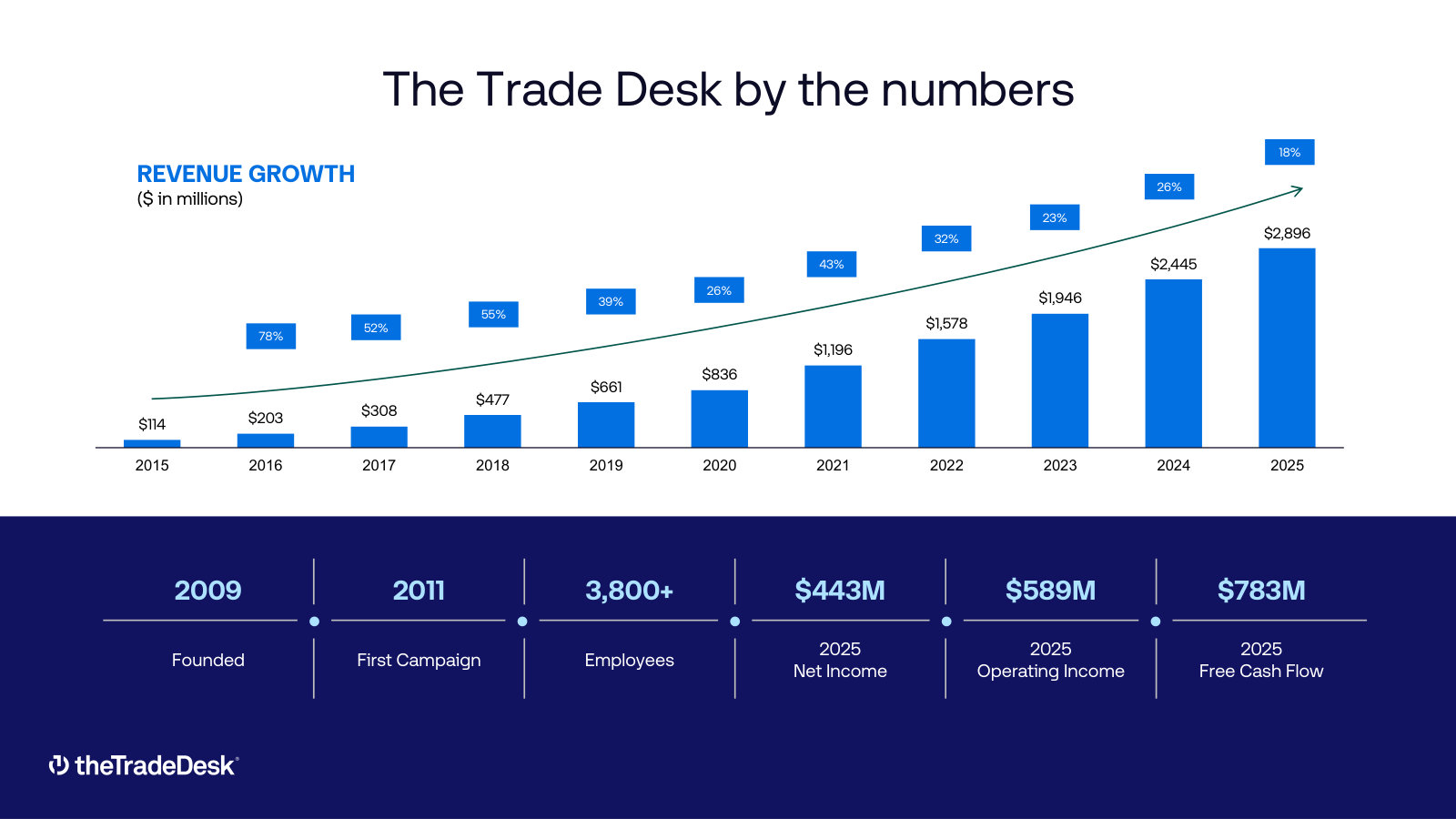The Trade Desk by the numbers — revenue growth 2015–2025 with founding date, headcount, net income and free cash flow.