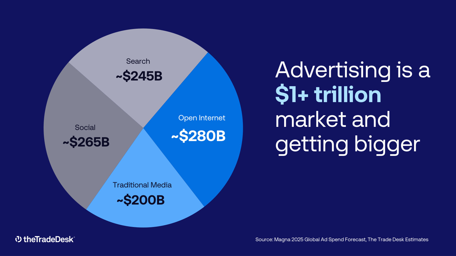 The $1T+ advertising market split into Search, Social, Traditional Media and the ~$280B Open Internet the company addresses.