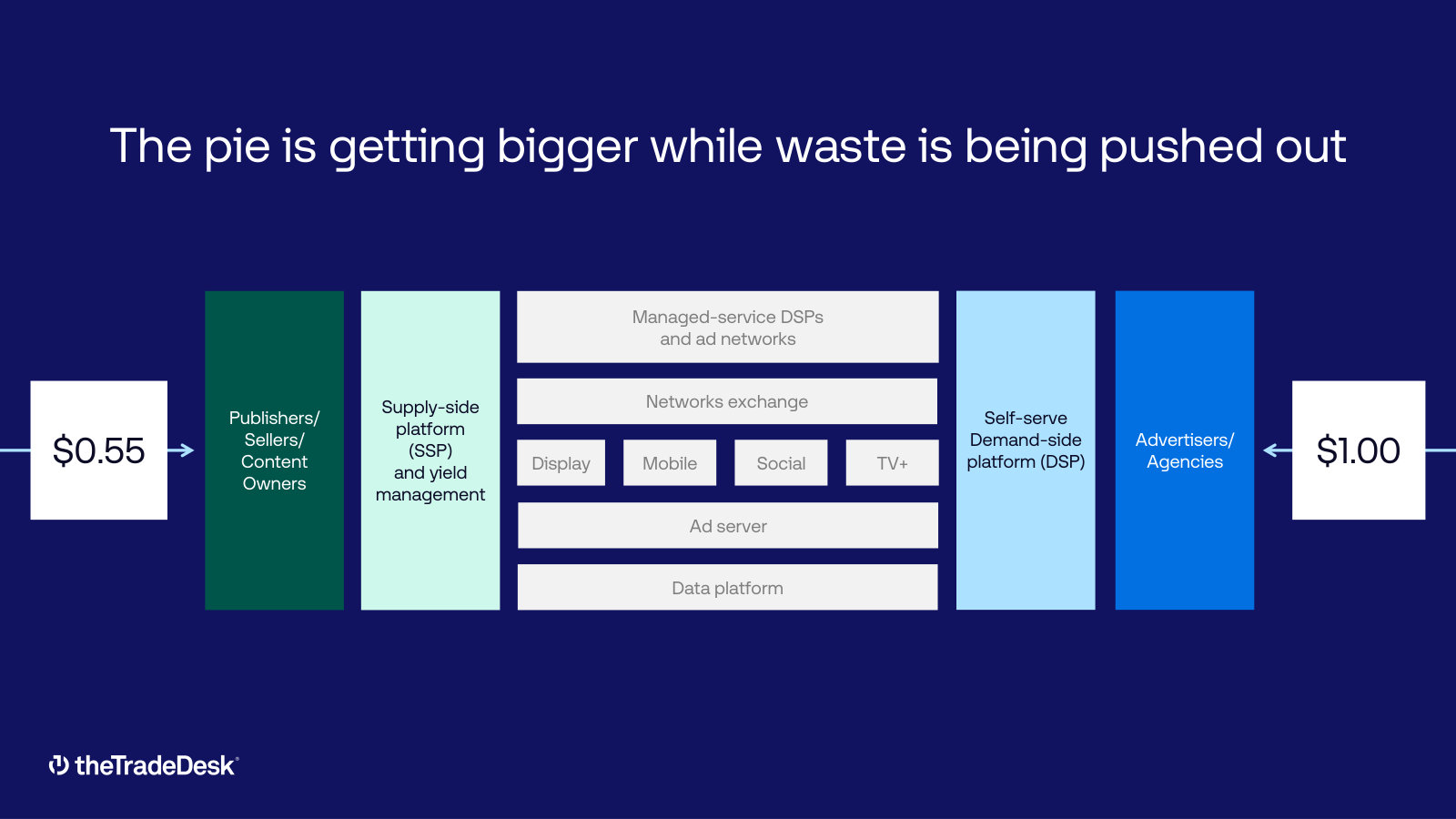 Where a DSP sits in the value chain — advertiser dollars flowing through the buy-side to publishers, with waste squeezed out.