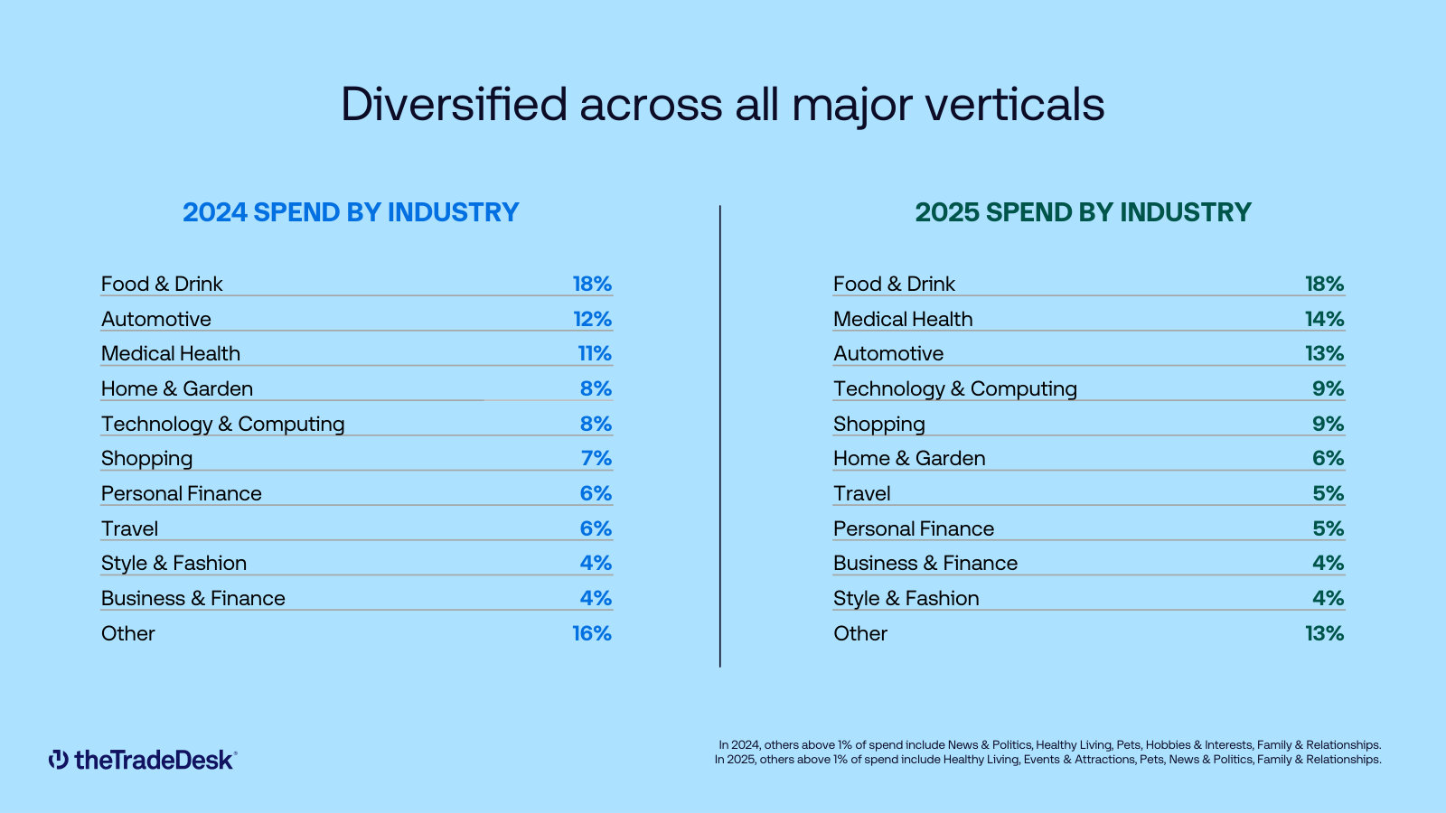 Spend diversified across verticals (2024 vs 2025), showing no single industry dominates revenue.