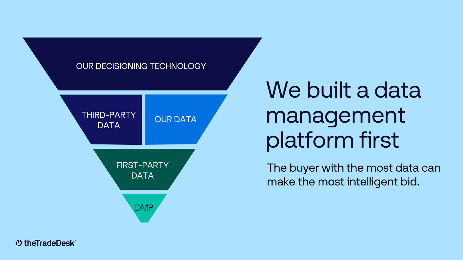 "Data management platform first" — the funnel of first-, third- and proprietary data feeding decisioning; the buyer with the most data bids best.