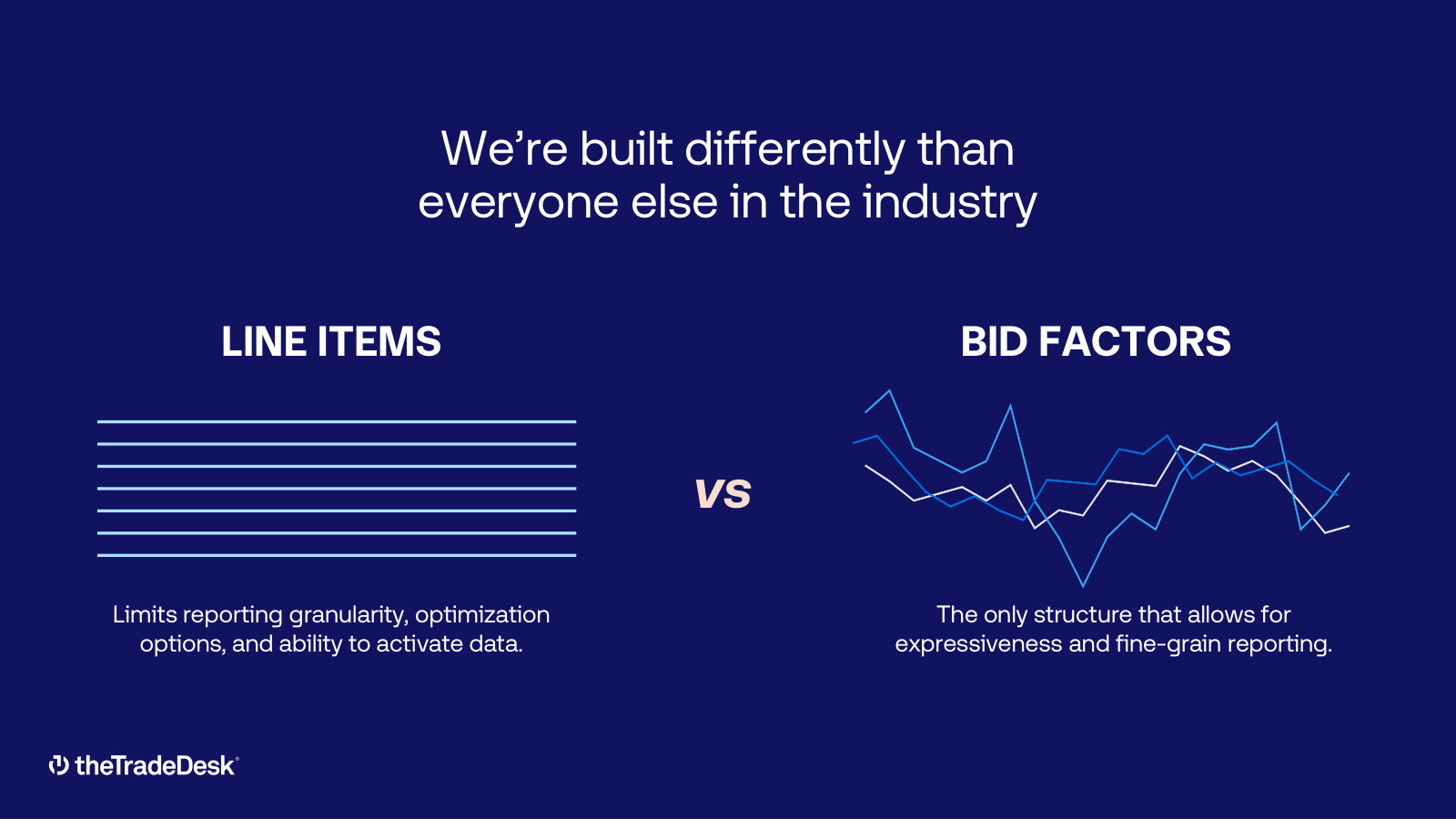 The core technical differentiator: bid factors versus rivals' line items, enabling finer optimization and reporting.