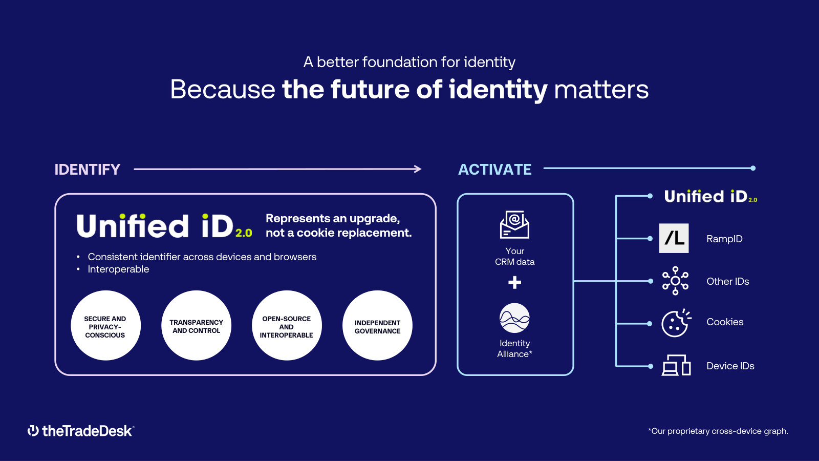 Unified ID 2.0 — the open identity standard the company backs, spanning identify-and-activate across CRM data, cookies and device IDs.