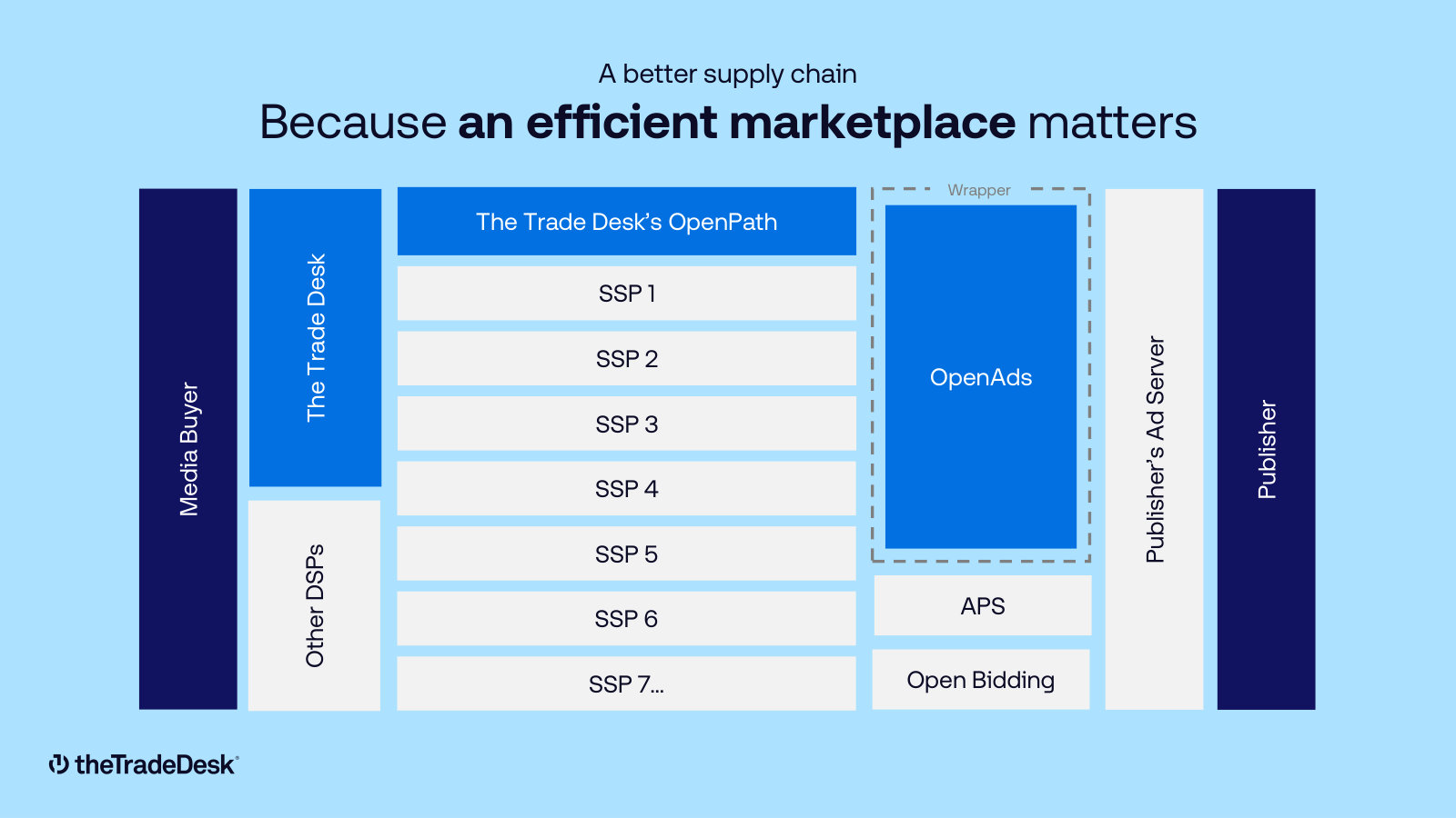 OpenPath and the supply-chain diagram — how the company shortens the path between media buyer and publisher.