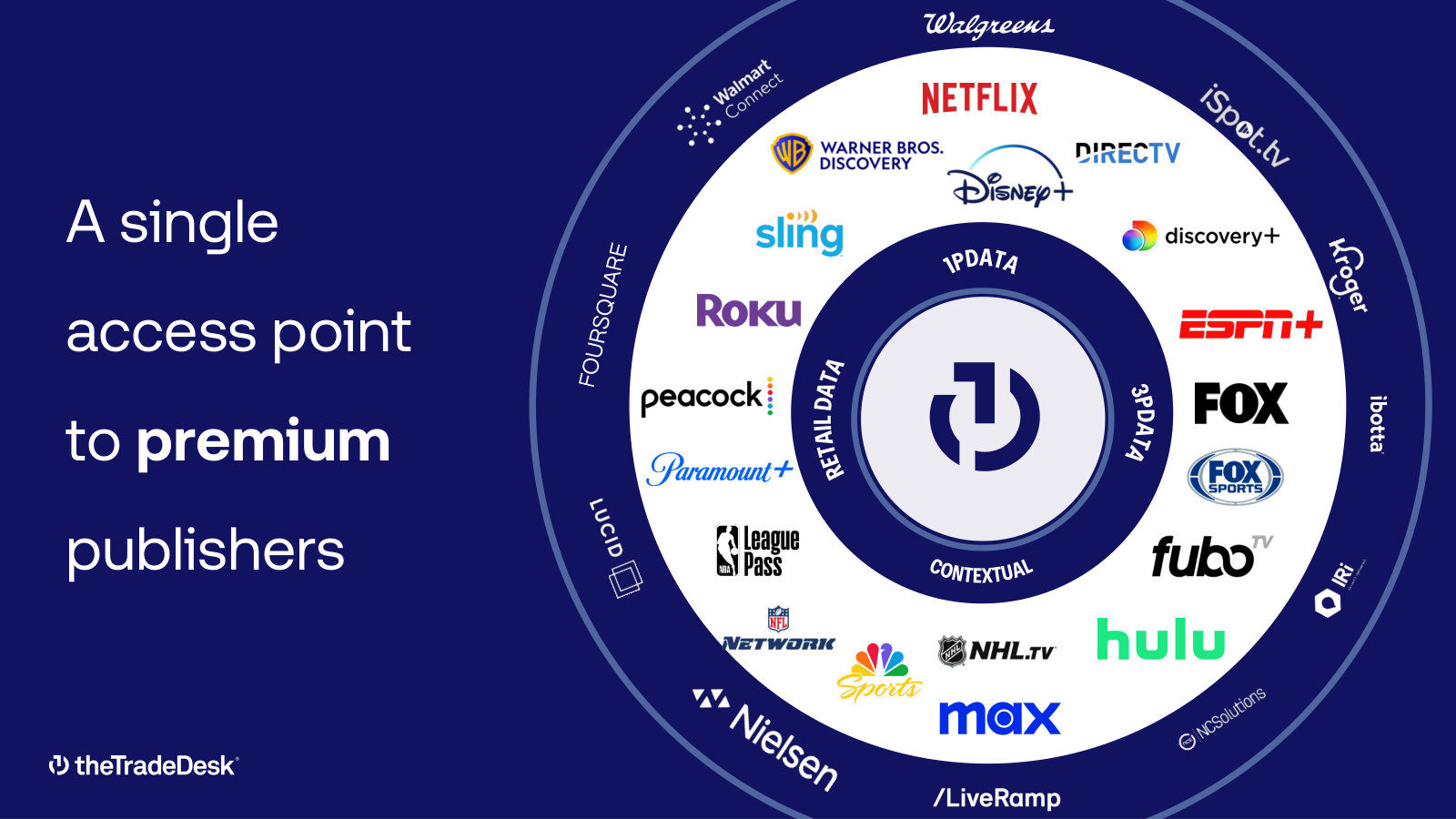 Connected TV: a single access point to premium streaming publishers — Netflix, Disney+, Roku, Hulu, Paramount+ and more.
