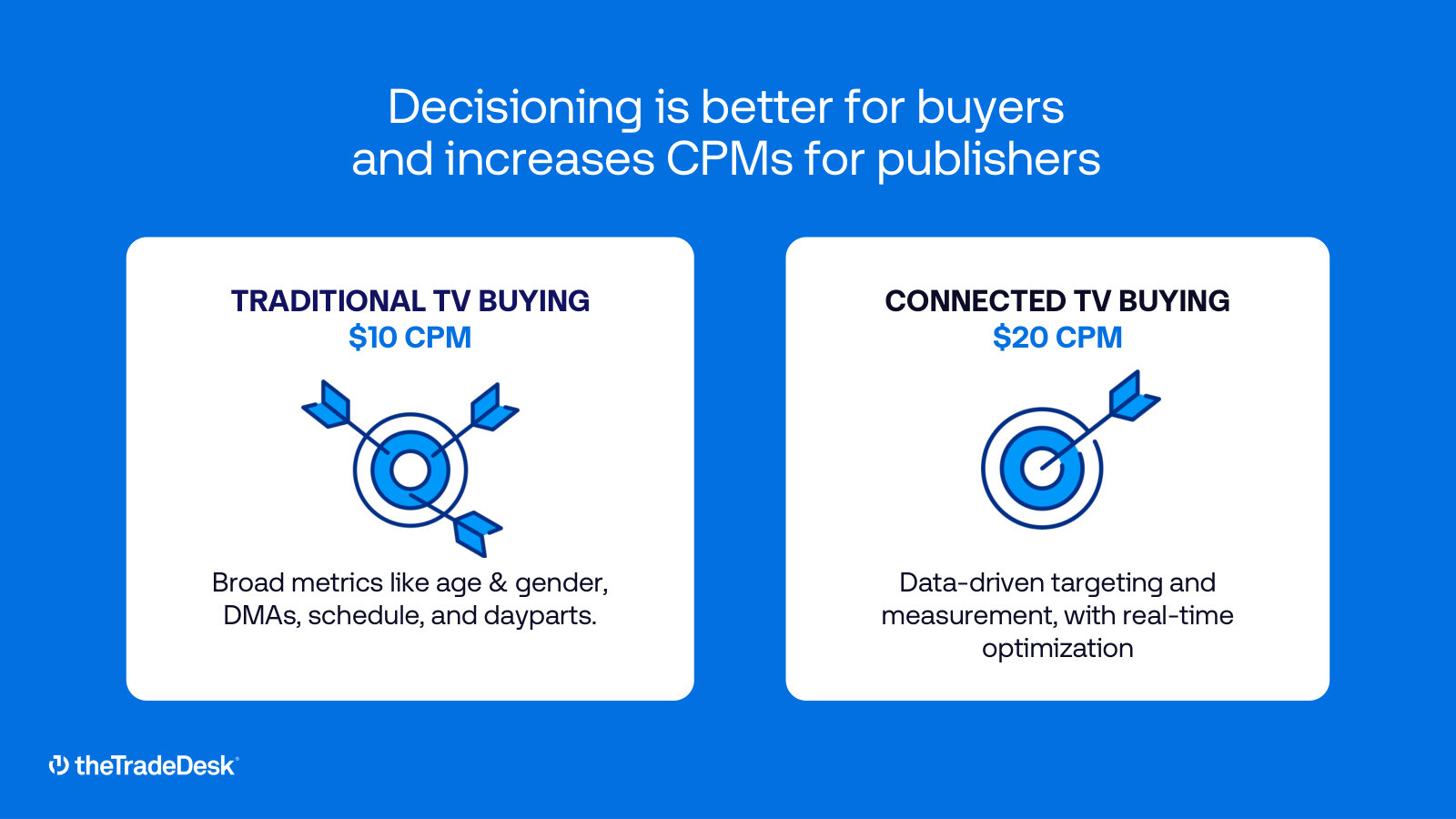 Why CTV matters to the model — data-driven buying roughly doubles CPMs ($10 to $20) versus traditional TV.