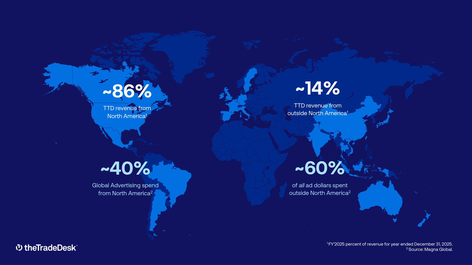 The international opportunity — ~86% of revenue is North America while ~60% of global ad spend sits outside it.