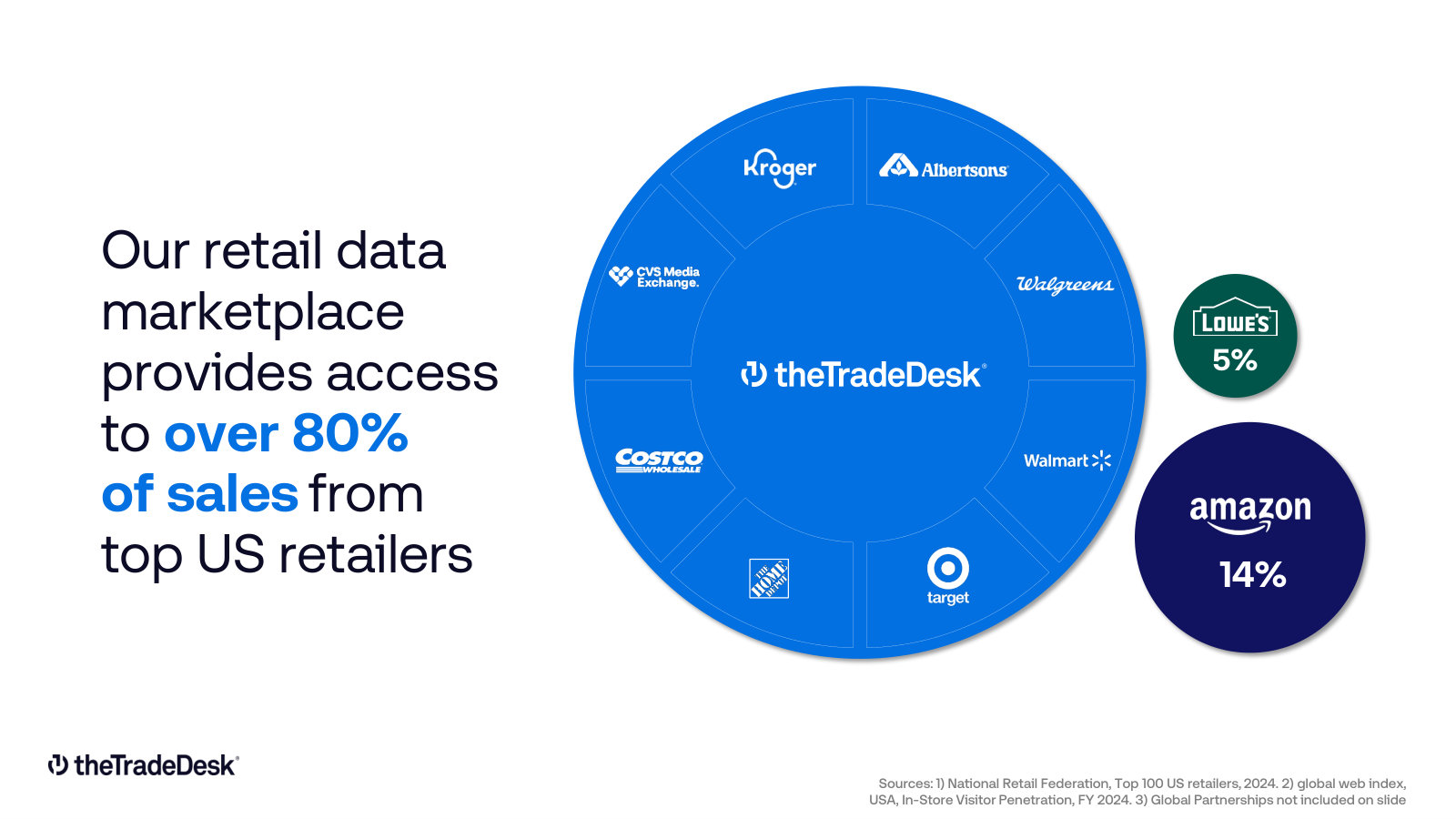 The retail data marketplace reaches over 80% of sales from top US retailers — the scale behind the shopper-marketing push.